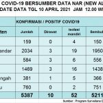 Update Data Covid-19 10 April 2021