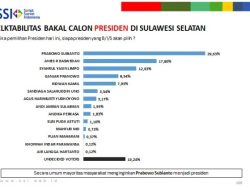 SYL Masuk Radar Capres Hasil Dari Survei SSI