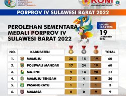 Berikut  Perolehan Medali  Sementara Porprov Sulbar 2022