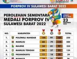 Hasil Perolehan Sementara Medali Porprov Sulbar 2022