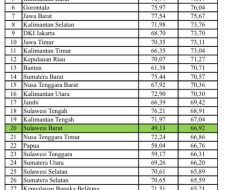 SPI Sulbar Masuk Urutan 20 se-Indonesia