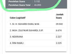 Simpatisan Demokrat Sulbar Soroti Hasil Perhitungan Suara di Portal KPU