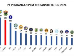 Unhas Peringkat 3 Nasional Pendanaan PKM Terbanyak 2024