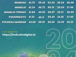 Capaian IMDI, Sulbar Masih Dibawah Rata-rata Nasional