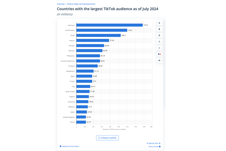 Jumlah pengguna TikTok di Indonesia dilaporkan tembus 157,6 juta pengguna per Juli 2024. Ini menjadikan Indonesia sebagai negara dengan jumlah pengguna TikTok terbesar secara global sejauh ini.
