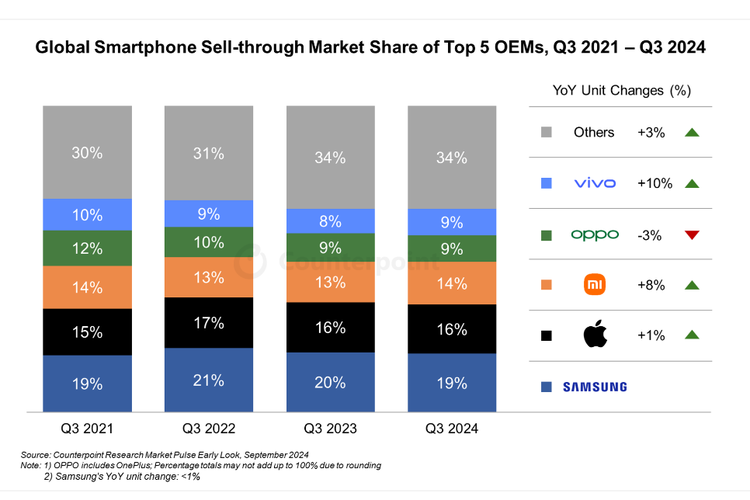 Daftar 5 besar vendor smartphone global kuartal III-2024, Samsung teratas.