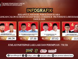 KPU Sulbar Tetapkan Paslon SDK-JSM Pemenang Pilgub 2024